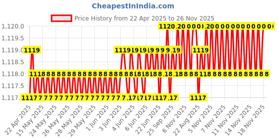 moglix.com AOW Motorcycle Handguards with Led Light for 7/8 inch Grips - 300 * 140 * 110mm (Black) for Hero Karizma ZMR aow Price History Graph from 22 Apr 2025 to 26 Nov 2025