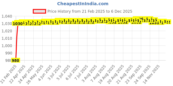 moglix.com AOW Motorcycle Handguards with Led Light for 7/8 inch Grips - 300 * 140 * 110mm (Black) for Royal Enfield Electra aow Price History Graph from 21 Feb 2025 to 5 Dec 2025