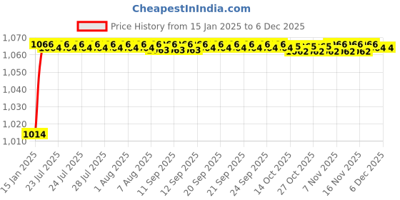 moglix.com AOW Motorcycle Handguards with Led Light for 7/8 inch Grips - 300 * 140 * 110mm (Black) for Royal Enfield Thunder Bird 500 aow Price History Graph from 15 Jan 2025 to 5 Dec 2025