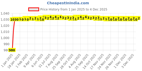 moglix.com AOW Motorcycle Handguards with Led Light for 7/8 inch Grips - 300 * 140 * 110mm (Black) for TVS Apache RTR 160 aow Price History Graph from 1 Jan 2025 to 4 Dec 2025