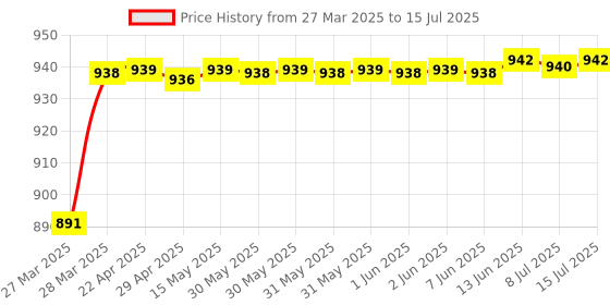 moglix.com AOW Motorcycle Handguards with Led Light for 7/8 inch Grips - 300 * 140 * 110mm (Blue) for Bajaj Avenger Street 200 aow Price History Graph from 27 Mar 2025 to 15 Jul 2025