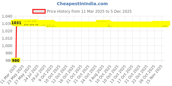 moglix.com AOW Motorcycle Handguards with Led Light for 7/8 inch Grips - 300 * 140 * 110mm (Blue) for Bajaj Discover aow Price History Graph from 11 Mar 2025 to 5 Dec 2025