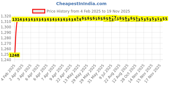 moglix.com AOW Motorcycle Handguards with Led Light for 7/8 inch Grips - 300 * 140 * 110mm (Blue) for Bajaj Discover 150 F aow Price History Graph from 4 Feb 2025 to 19 Nov 2025