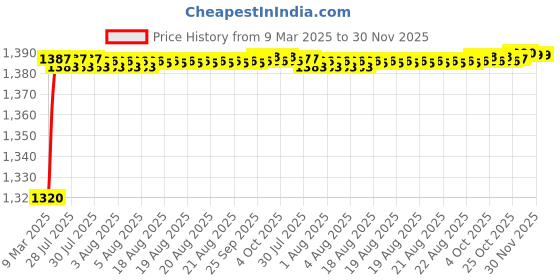 moglix.com AOW Motorcycle Handguards with Led Light for 7/8 inch Grips - 300 * 140 * 110mm (Blue) for Bajaj Pulsar 180 aow Price History Graph from 9 Mar 2025 to 30 Nov 2025
