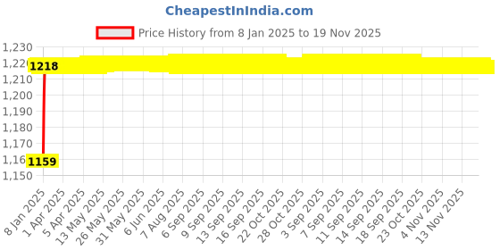 moglix.com AOW Motorcycle Handguards with Led Light for 7/8 inch Grips - 300 * 140 * 110mm (Blue) for Bajaj Pulsar 180 DTS-i aow Price History Graph from 8 Jan 2025 to 18 Nov 2025
