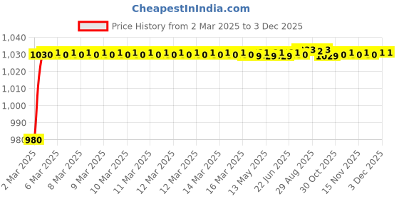 moglix.com AOW Motorcycle Handguards with Led Light for 7/8 inch Grips - 300 * 140 * 110mm (Blue) for Bajaj Pulsar 220 DTS-i aow Price History Graph from 2 Mar 2025 to 2 Dec 2025