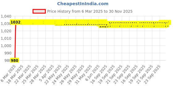 moglix.com AOW Motorcycle Handguards with Led Light for 7/8 inch Grips - 300 * 140 * 110mm (Blue) for Bajaj Pulsar 400SS aow Price History Graph from 6 Mar 2025 to 30 Nov 2025