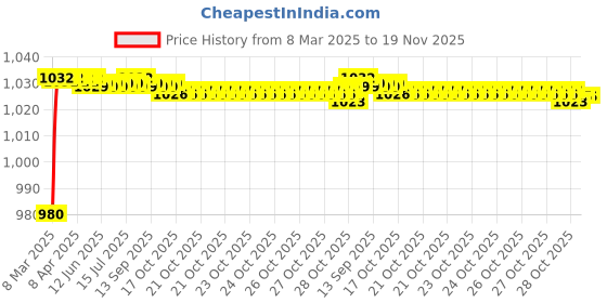 moglix.com AOW Motorcycle Handguards with Led Light for 7/8 inch Grips - 300 * 140 * 110mm (Blue) for Bajaj Pulsar AS 200 aow Price History Graph from 8 Mar 2025 to 19 Nov 2025