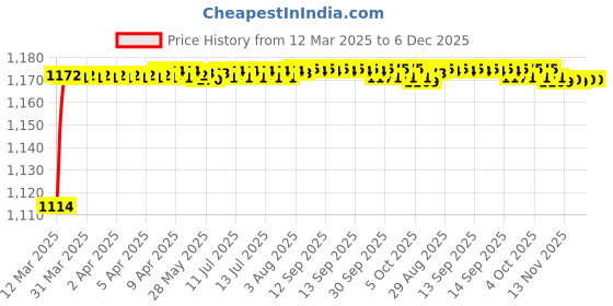 moglix.com AOW Motorcycle Handguards with Led Light for 7/8 inch Grips - 300 * 140 * 110mm (Blue) for Bullet 350 Twin Spark aow Price History Graph from 12 Mar 2025 to 5 Dec 2025