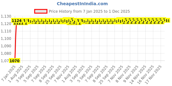 moglix.com AOW Motorcycle Handguards with Led Light for 7/8 inch Grips - 300 * 140 * 110mm (Blue) for Bullet Classic Chrome aow Price History Graph from 7 Jan 2025 to 30 Nov 2025