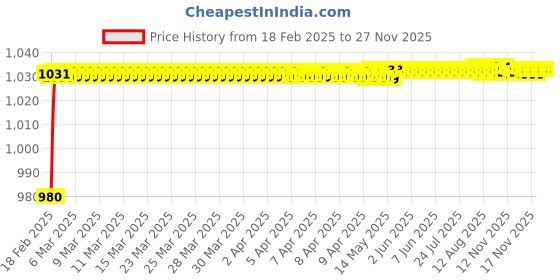 moglix.com AOW Motorcycle Handguards with Led Light for 7/8 inch Grips - 300 * 140 * 110mm (Blue) for Bullet Electra Twin Spark aow Price History Graph from 18 Feb 2025 to 27 Nov 2025