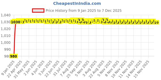 moglix.com AOW Motorcycle Handguards with Led Light for 7/8 inch Grips - 300 * 140 * 110mm (Blue) for Hero CD Deluxe aow Price History Graph from 9 Jan 2025 to 7 Dec 2025