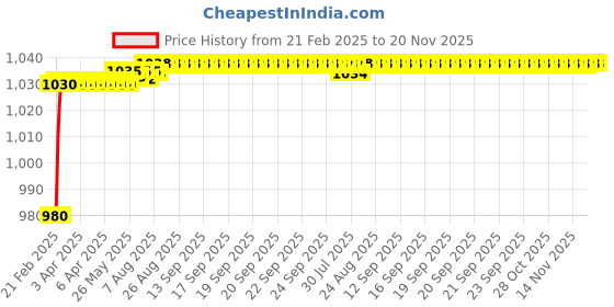 moglix.com AOW Motorcycle Handguards with Led Light for 7/8 inch Grips - 300 * 140 * 110mm (Blue) for Hero HF Dawan aow Price History Graph from 21 Feb 2025 to 20 Nov 2025