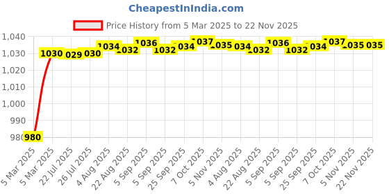 moglix.com AOW Motorcycle Handguards with Led Light for 7/8 inch Grips - 300 * 140 * 110mm (Blue) for Hero HF Deluxe aow Price History Graph from 5 Mar 2025 to 22 Nov 2025