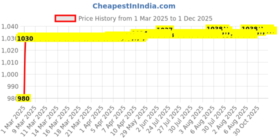 moglix.com AOW Motorcycle Handguards with Led Light for 7/8 inch Grips - 300 * 140 * 110mm (Blue) for Hero Karizma aow Price History Graph from 1 Mar 2025 to 30 Nov 2025