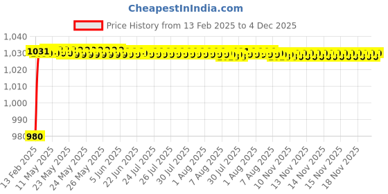 moglix.com AOW Motorcycle Handguards with Led Light for 7/8 inch Grips - 300 * 140 * 110mm (Blue) for Hero Maestro aow Price History Graph from 13 Feb 2025 to 4 Dec 2025