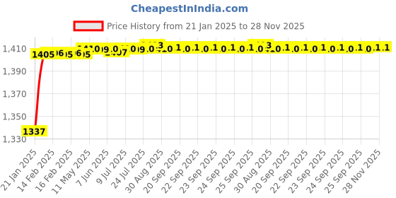 moglix.com AOW Motorcycle Handguards with Led Light for 7/8 inch Grips - 300 * 140 * 110mm (Blue) for Hero Maestro Edge aow Price History Graph from 21 Jan 2025 to 28 Nov 2025