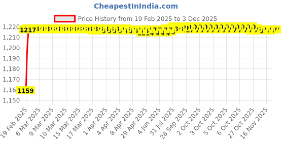 moglix.com AOW Motorcycle Handguards with Led Light for 7/8 inch Grips - 300 * 140 * 110mm (Blue) for Hero Splendor iSmart aow Price History Graph from 19 Feb 2025 to 3 Dec 2025