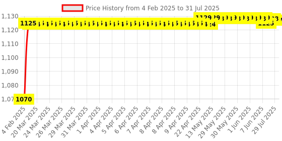 moglix.com AOW Motorcycle Handguards with Led Light for 7/8 inch Grips - 300 * 140 * 110mm (Blue) for Honda CB Unicorn 150 aow Price History Graph from 4 Feb 2025 to 9 Jul 2025