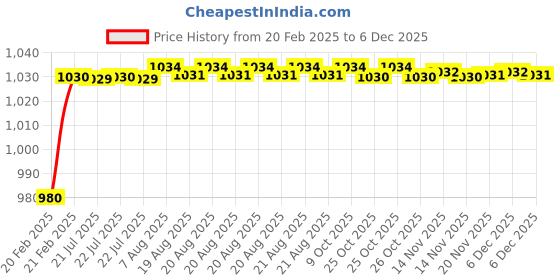 moglix.com AOW Motorcycle Handguards with Led Light for 7/8 inch Grips - 300 * 140 * 110mm (Blue) for Honda Ignitor aow Price History Graph from 20 Feb 2025 to 5 Dec 2025