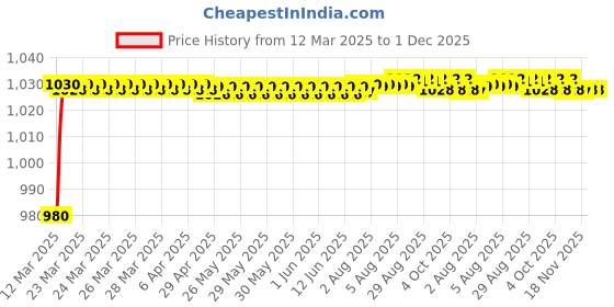 moglix.com AOW Motorcycle Handguards with Led Light for 7/8 inch Grips - 300 * 140 * 110mm (Blue) for KTM Duke 390 aow Price History Graph from 12 Mar 2025 to 1 Dec 2025