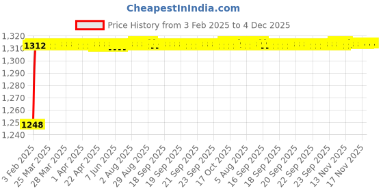 moglix.com AOW Motorcycle Handguards with Led Light for 7/8 inch Grips - 300 * 140 * 110mm (Blue) for KTM Duke RC 190 aow Price History Graph from 3 Feb 2025 to 4 Dec 2025