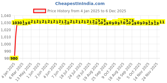 moglix.com AOW Motorcycle Handguards with Led Light for 7/8 inch Grips - 300 * 140 * 110mm (Blue) for Mahindra Gusto aow Price History Graph from 4 Jan 2025 to 6 Dec 2025