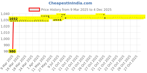moglix.com AOW Motorcycle Handguards with Led Light for 7/8 inch Grips - 300 * 140 * 110mm (Blue) for Suzuki GS 150R aow Price History Graph from 9 Mar 2025 to 4 Dec 2025