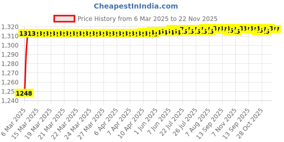 moglix.com AOW Motorcycle Handguards with Led Light for 7/8 inch Grips - 300 * 140 * 110mm (Blue) for TVS Apache RTR 250 aow Price History Graph from 6 Mar 2025 to 22 Nov 2025