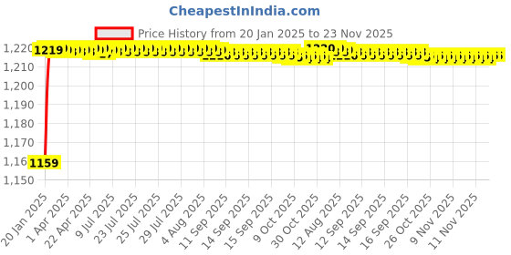 moglix.com AOW Motorcycle Handguards with Led Light for 7/8 inch Grips - 300 * 140 * 110mm (Blue) for TVS Apache RTR 300FX aow Price History Graph from 20 Jan 2025 to 23 Nov 2025