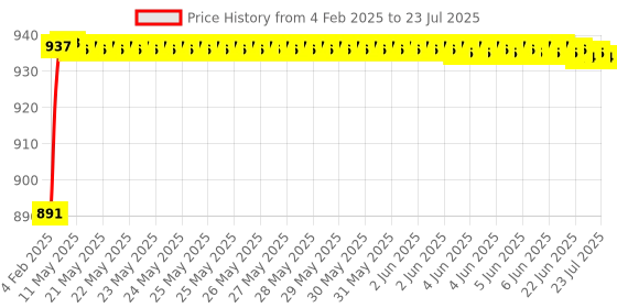 moglix.com AOW Motorcycle Handguards with Led Light for 7/8 inch Grips - 300 * 140 * 110mm (Blue) for Yamaha Ray Z aow Price History Graph from 4 Feb 2025 to 9 Jul 2025