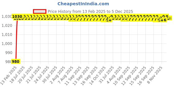 moglix.com AOW Motorcycle Handguards with Led Light for 7/8 inch Grips - 300 * 140 * 110mm (Blue) for YamahaFazer V2 Fi aow Price History Graph from 13 Feb 2025 to 5 Dec 2025