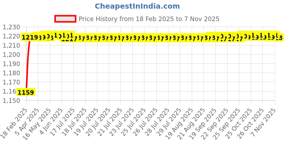 moglix.com AOW Motorcycle Handguards with Led Light for 7/8 inch Grips - 300 * 140 * 110mm (Grey) Universal for All Bikes y-02 aow Price History Graph from 18 Feb 2025 to 7 Nov 2025
