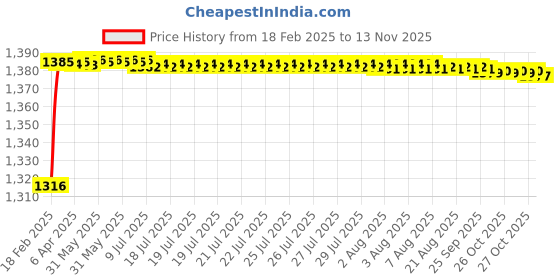 moglix.com AOW Motorcycle Handguards with Led Light for 7/8 inch Grips - 300 * 140 * 110mm (Grey) Universal for All Bikes y-06 aow Price History Graph from 18 Feb 2025 to 13 Nov 2025