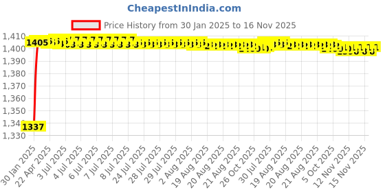 moglix.com AOW Motorcycle Handguards with Led Light for 7/8 inch Grips - 300 * 140 * 110mm (Grey) Universal for All Bikes y-09 aow Price History Graph from 30 Jan 2025 to 15 Nov 2025