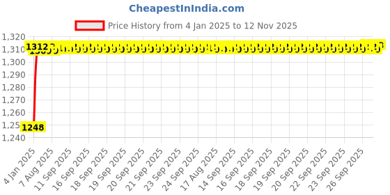 moglix.com AOW Motorcycle Handguards with Led Light for 7/8 inch Grips - 300 * 140 * 110mm (Grey) Universal for All Bikes y-13 aow Price History Graph from 4 Jan 2025 to 12 Nov 2025