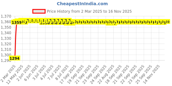 moglix.com AOW Motorcycle Handguards with Led Light for 7/8 inch Grips - 300 * 140 * 110mm (Grey) Universal for All Bikes y-21 aow Price History Graph from 2 Mar 2025 to 16 Nov 2025