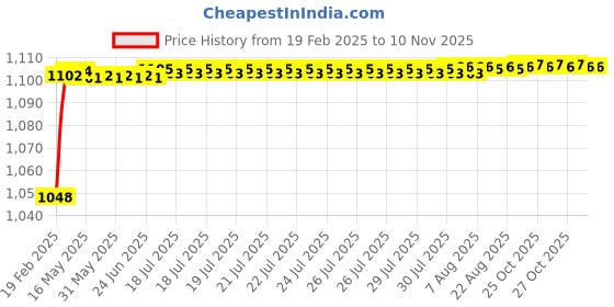 moglix.com AOW Motorcycle Handguards with Led Light for 7/8 inch Grips - 300 * 140 * 110mm (Grey) Universal for All Bikes y-22 aow Price History Graph from 19 Feb 2025 to 10 Nov 2025