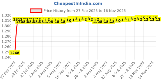 moglix.com AOW Motorcycle Handguards with Led Light for 7/8 inch Grips - 300 * 140 * 110mm (Grey) Universal for All Bikes y-23 aow Price History Graph from 27 Feb 2025 to 16 Nov 2025