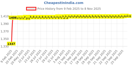 moglix.com AOW Motorcycle Handguards with Led Light for 7/8 inch Grips - 300 * 140 * 110mm (Grey) Universal for All Bikes y-24 aow Price History Graph from 9 Feb 2025 to 6 Nov 2025