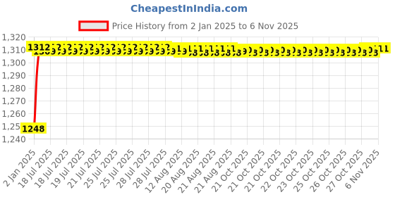 moglix.com AOW Motorcycle Handguards with Led Light for 7/8 inch Grips - 300 * 140 * 110mm (Grey) Universal for All Bikes y-28 aow Price History Graph from 2 Jan 2025 to 6 Nov 2025