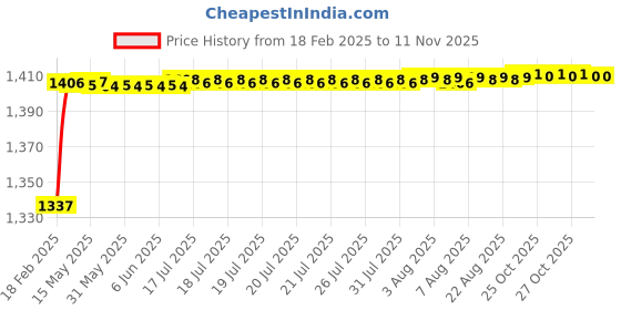 moglix.com AOW Motorcycle Handguards with Led Light for 7/8 inch Grips - 300 * 140 * 110mm (Grey) Universal for All Bikes y-29 aow Price History Graph from 18 Feb 2025 to 10 Nov 2025