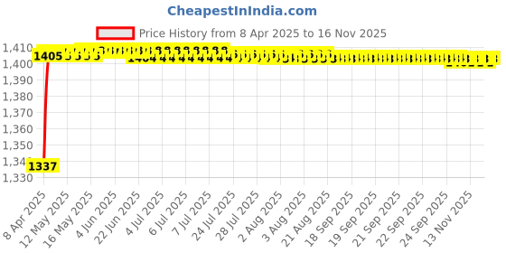 moglix.com AOW Motorcycle Handguards with Led Light for 7/8 inch Grips - 300 * 140 * 110mm (Grey) Universal for All Bikes y-33 aow Price History Graph from 8 Apr 2025 to 16 Nov 2025