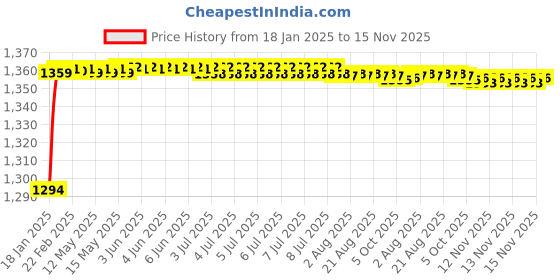 moglix.com AOW Motorcycle Handguards with Led Light for 7/8 inch Grips - 300 * 140 * 110mm (Grey) Universal for All Bikes y-39 aow Price History Graph from 18 Jan 2025 to 15 Nov 2025