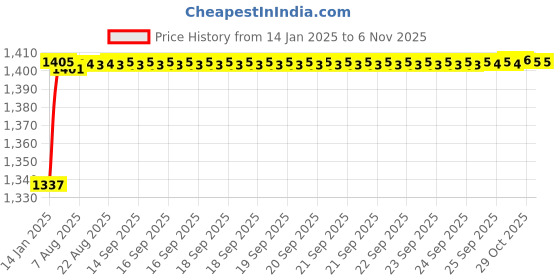 moglix.com AOW Motorcycle Handguards with Led Light for 7/8 inch Grips - 300 * 140 * 110mm (Grey) Universal for All Bikes y-41 aow Price History Graph from 14 Jan 2025 to 6 Nov 2025