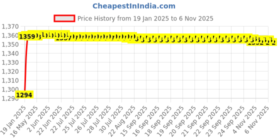 moglix.com AOW Motorcycle Handguards with Led Light for 7/8 inch Grips - 300 * 140 * 110mm (Grey) Universal for All Bikes y-43 aow Price History Graph from 19 Jan 2025 to 5 Nov 2025