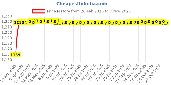 moglix.com AOW Motorcycle Handguards with Led Light for 7/8 inch Grips - 300 * 140 * 110mm (Grey) Universal for All Bikes y-45 aow Price History Graph from 20 Feb 2025 to 7 Nov 2025