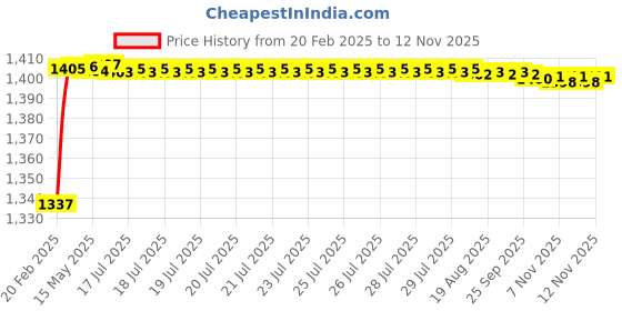 moglix.com AOW Motorcycle Handguards with Led Light for 7/8 inch Grips - 300 * 140 * 110mm (Grey) Universal for All Bikes y-46 aow Price History Graph from 20 Feb 2025 to 12 Nov 2025