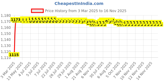 moglix.com AOW Motorcycle Handguards with Led Light for 7/8 inch Grips - 300 * 140 * 110mm (Grey) Universal for All Bikes y-48 aow Price History Graph from 3 Mar 2025 to 16 Nov 2025