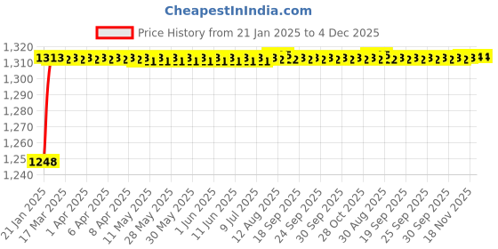 moglix.com AOW Motorcycle Handguards with Led Light for 7/8 inch Grips - 300 * 140 * 110mm (Orange) for Bajaj Discover 150 F aow Price History Graph from 21 Jan 2025 to 4 Dec 2025